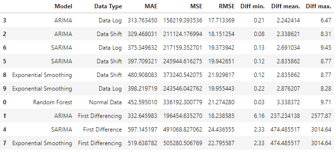 Time Series Models Statistics
