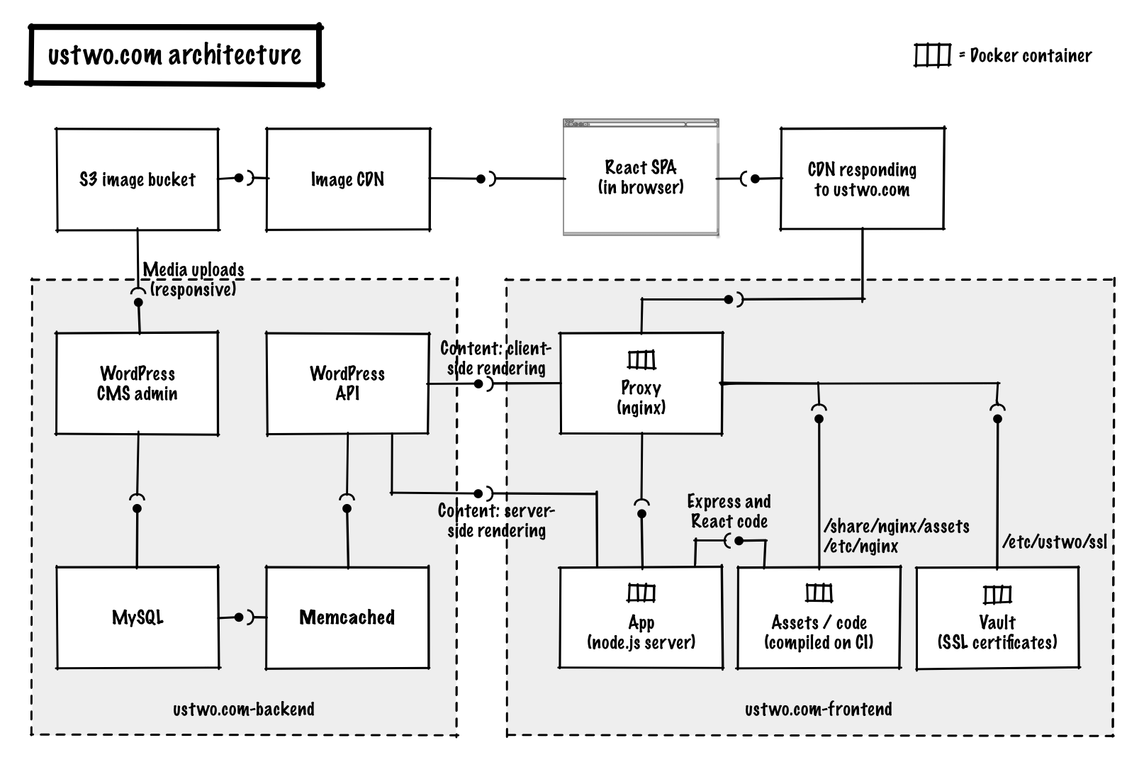 ustwo.com infrastructure diagram