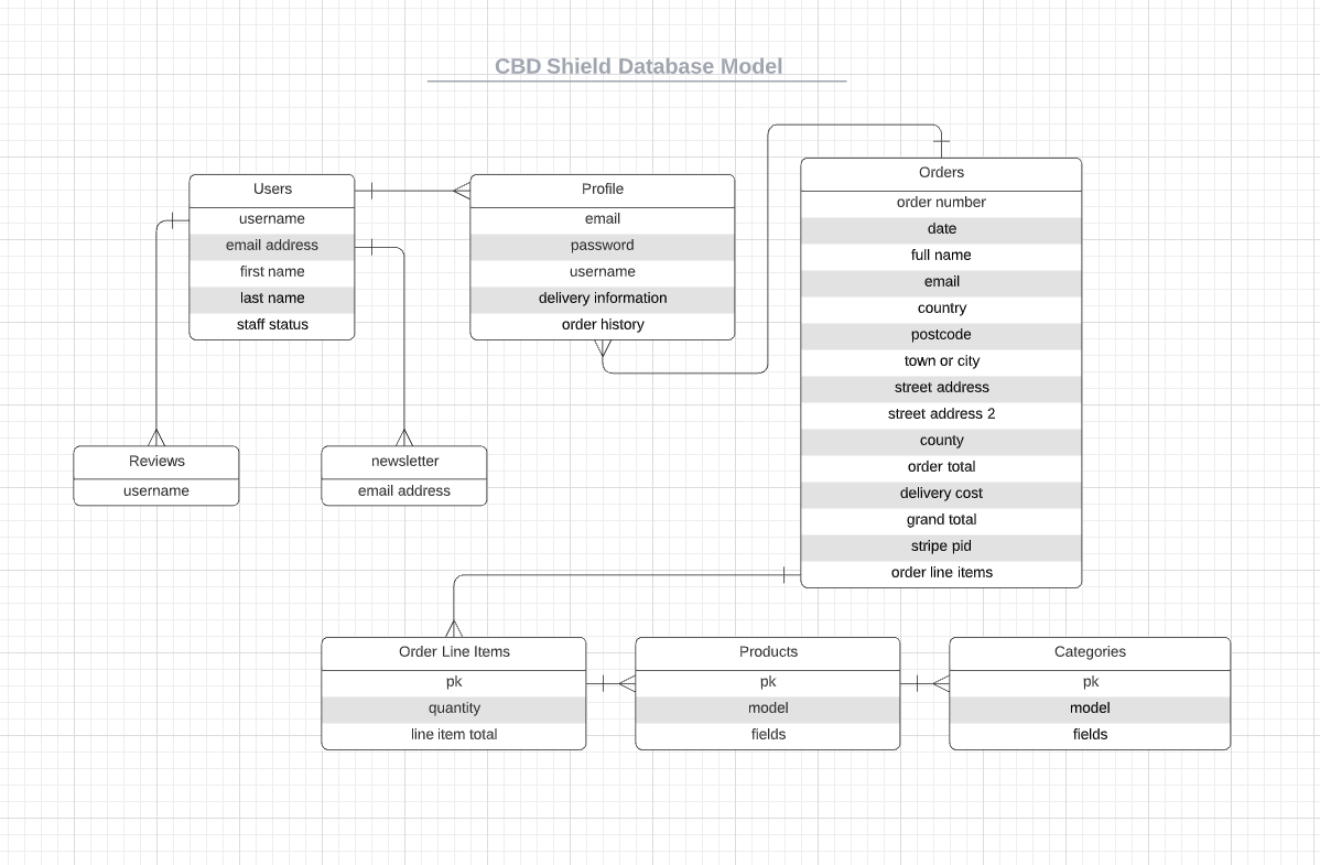 Database model diagram chart