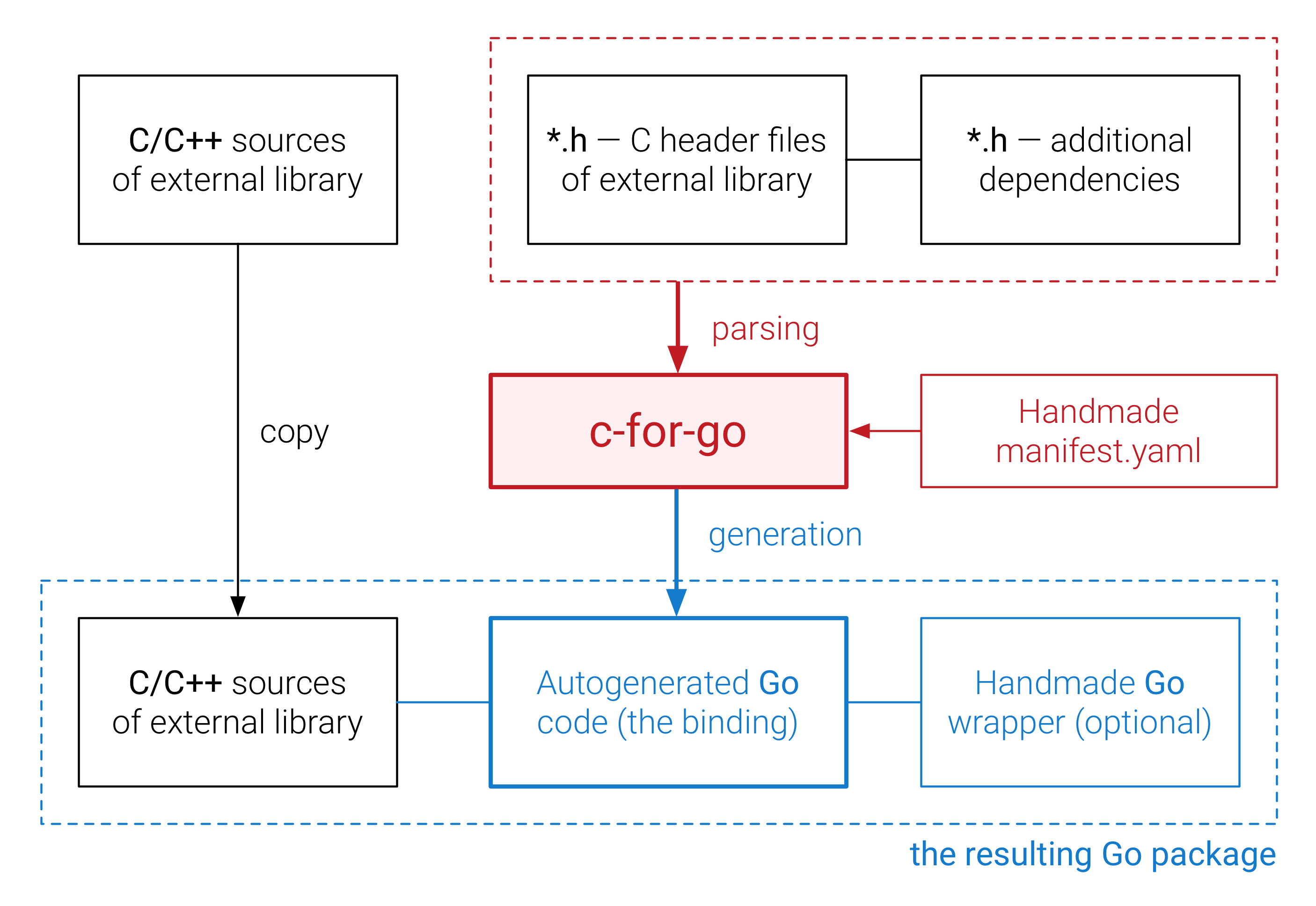 c-for-go process overview