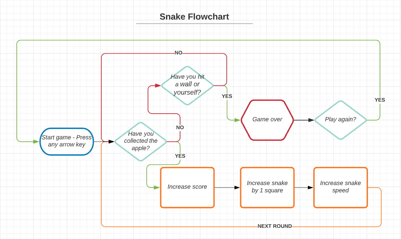 Lucid Snake Flowchart