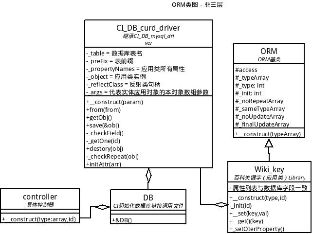 ci-orm-class