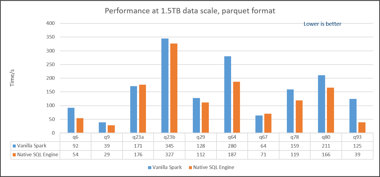 Performance