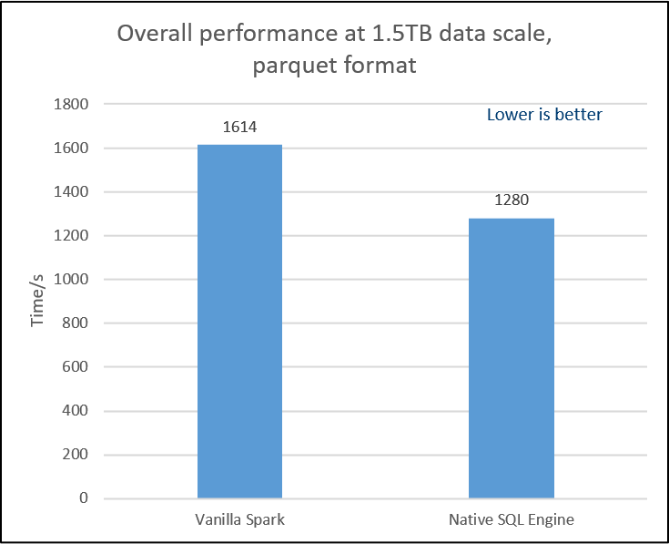 Performance