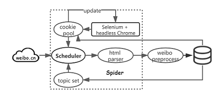 Architecture of Spider