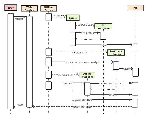 UML of S2AP