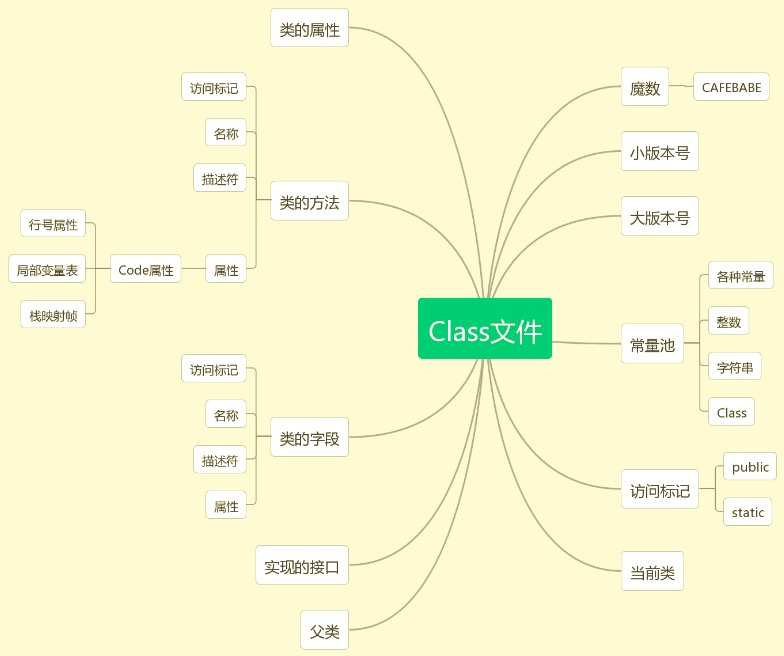 Class 文件结构