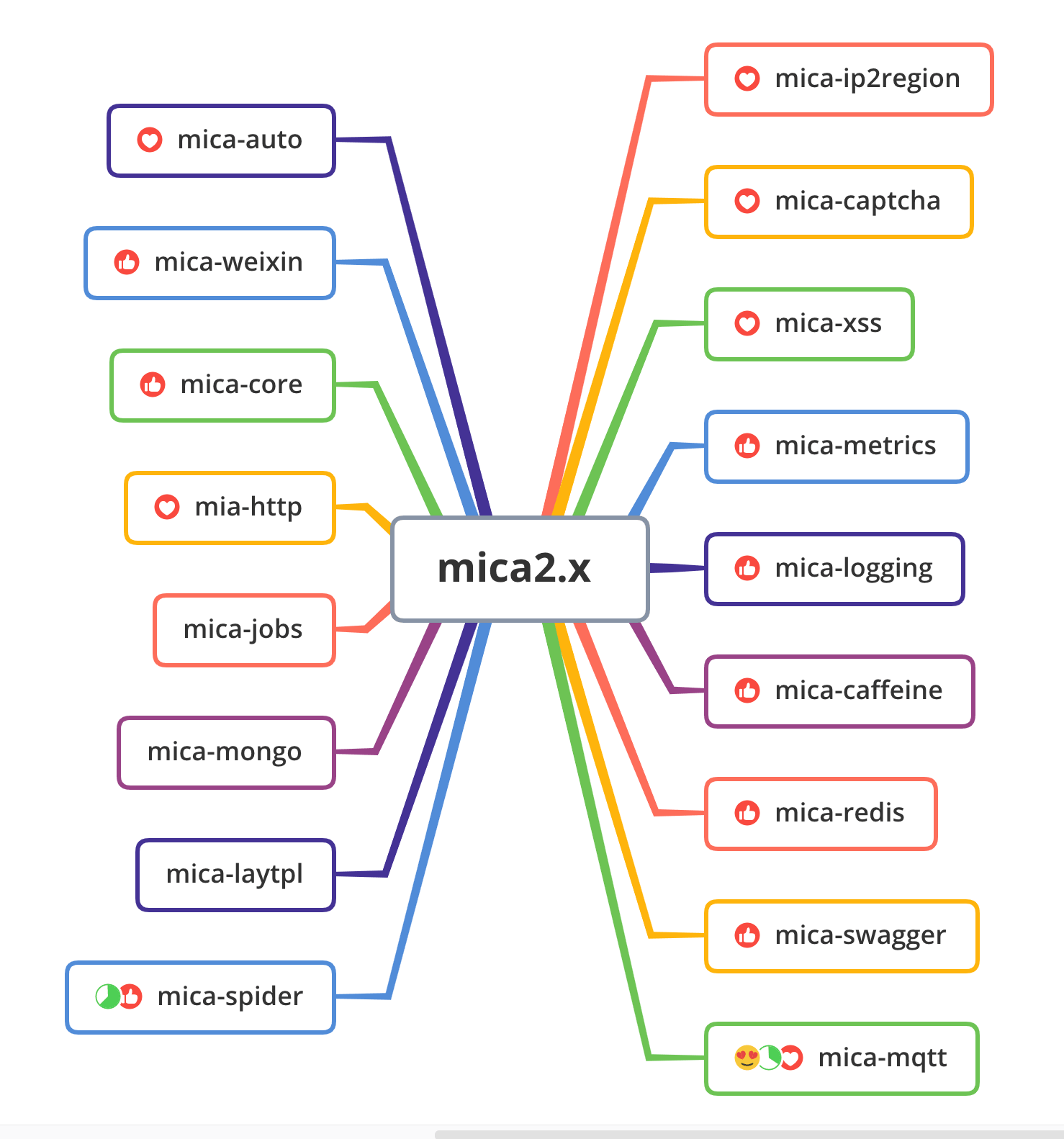 mica 2.x 模块图