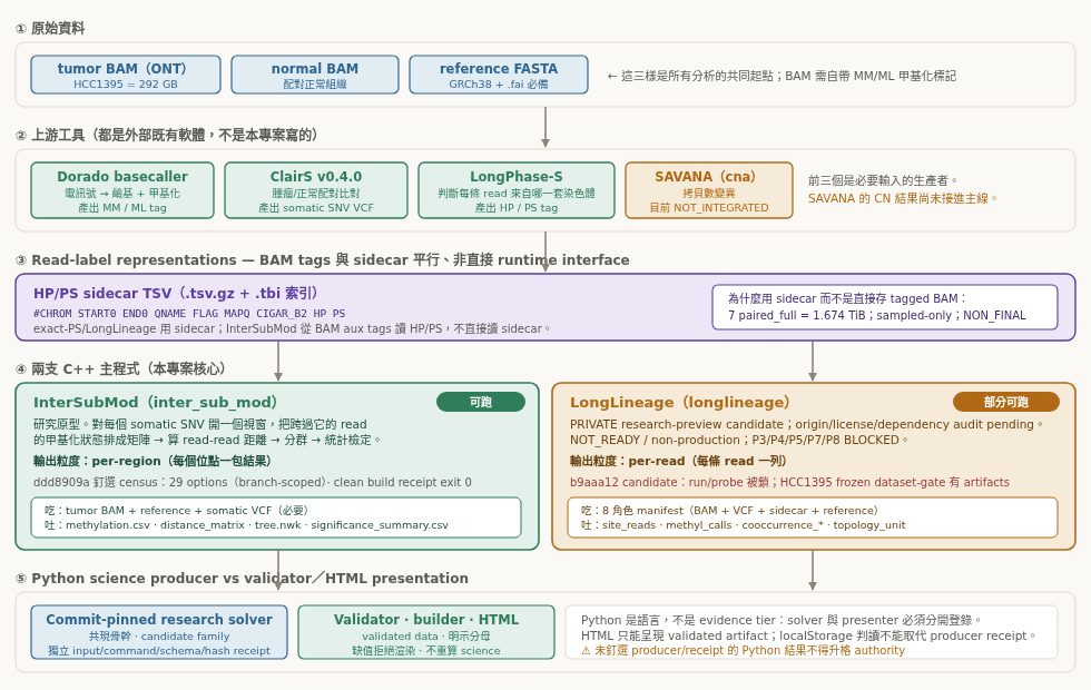 系統架構