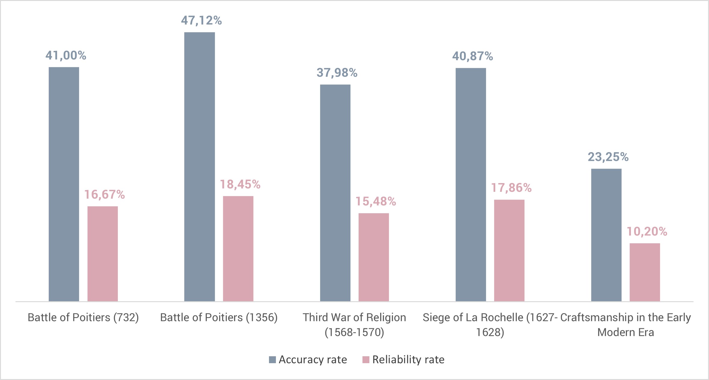 Reliability and precision rate by historical theme