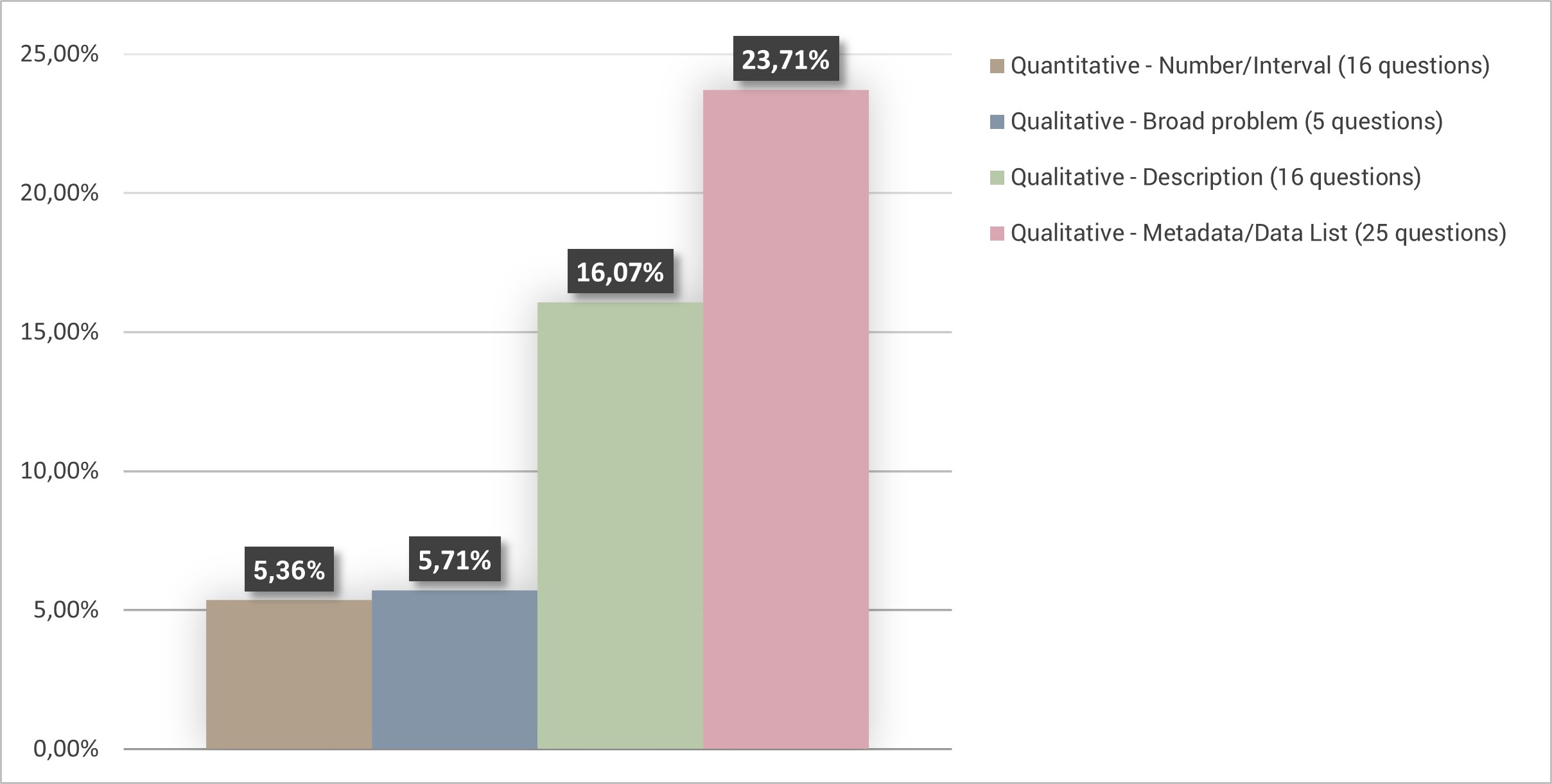 Reliability rate by type of questions