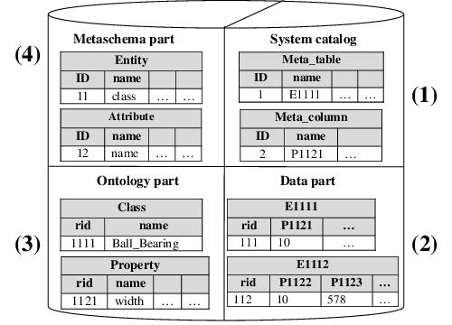 OntoDB architecture