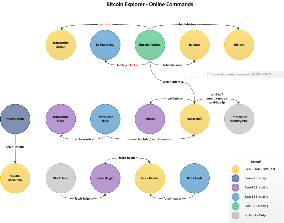 Online Commands