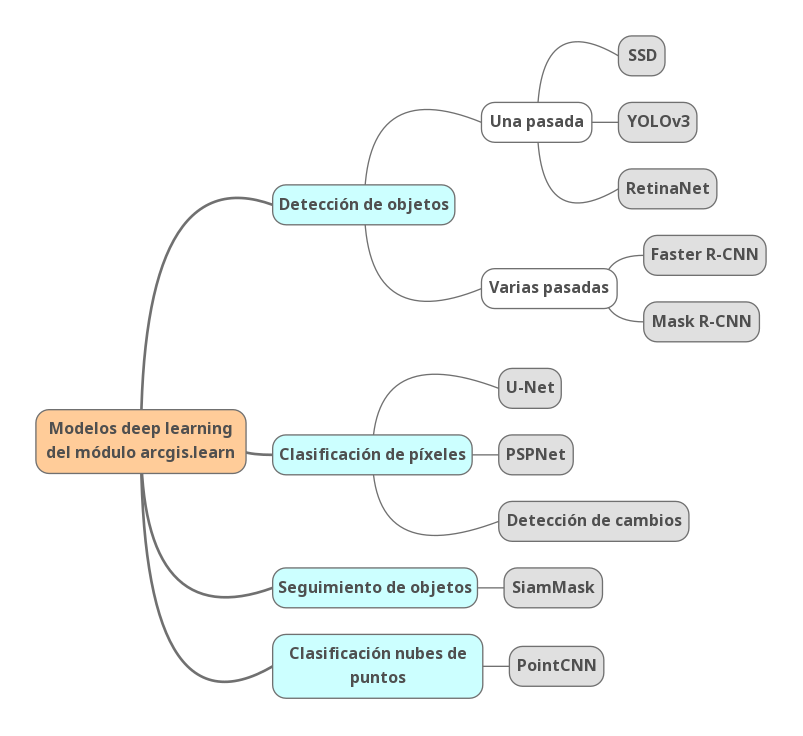 Estructura de modelos de deep learning