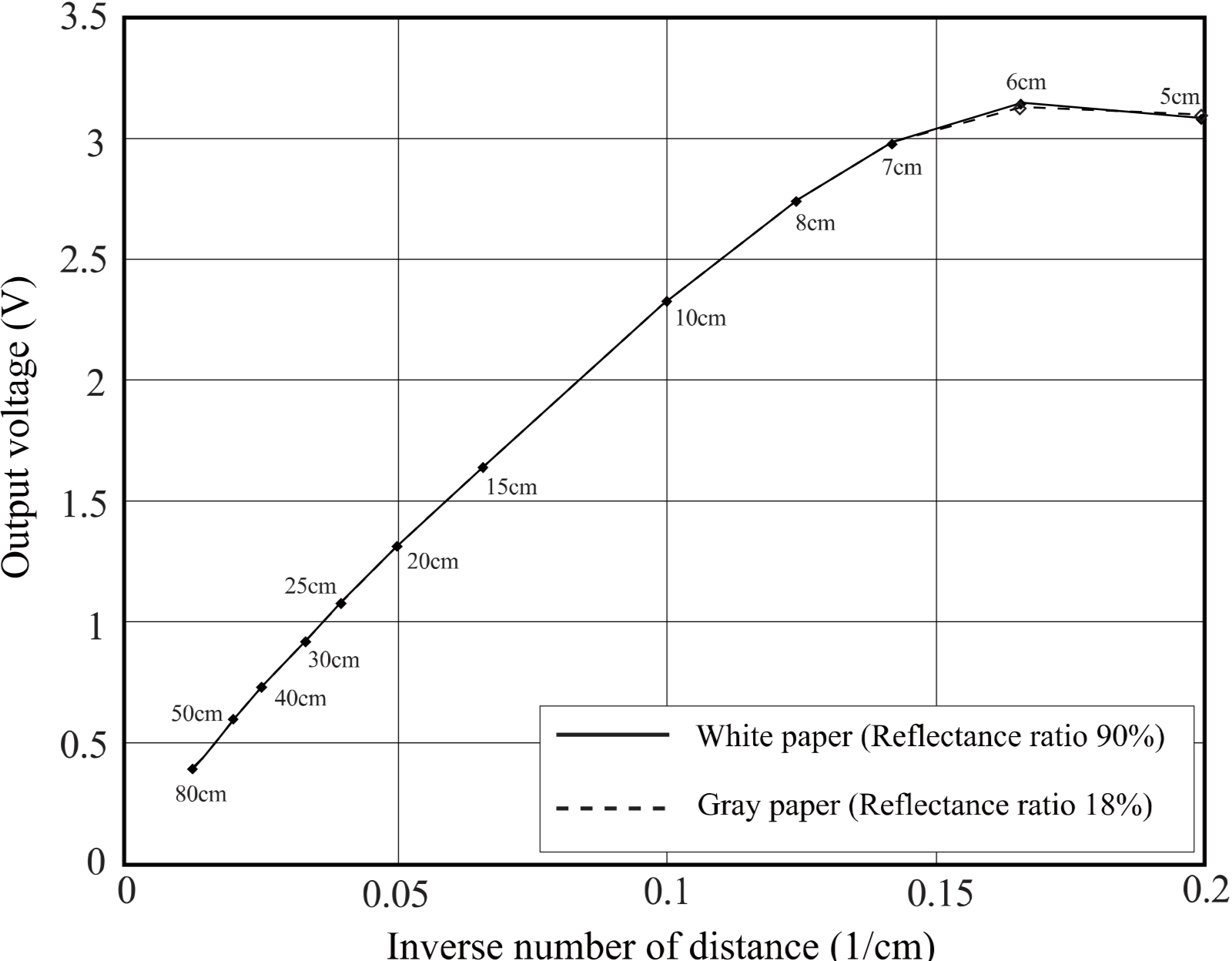 Inverse number of distance