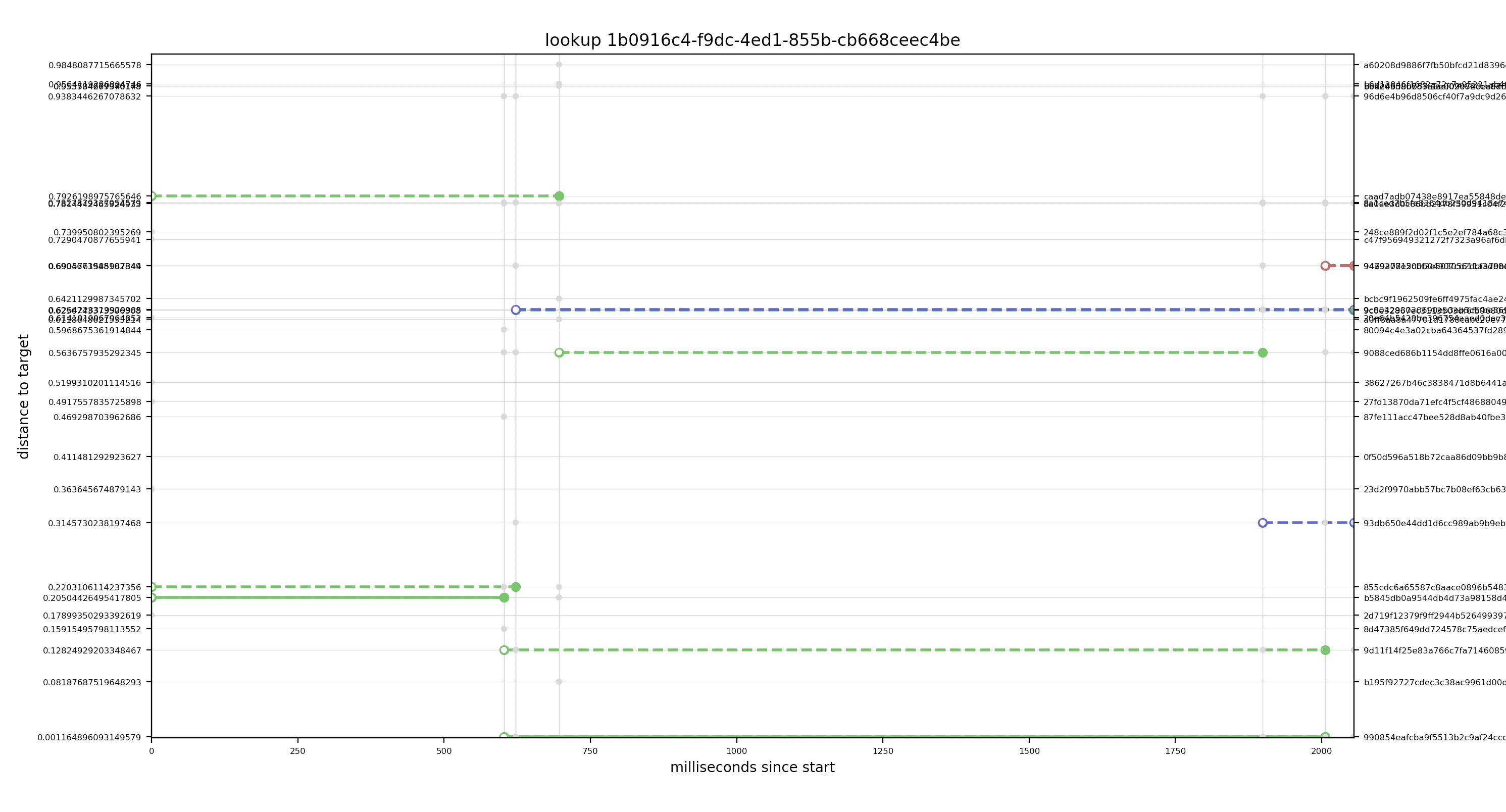 Lookup visualization