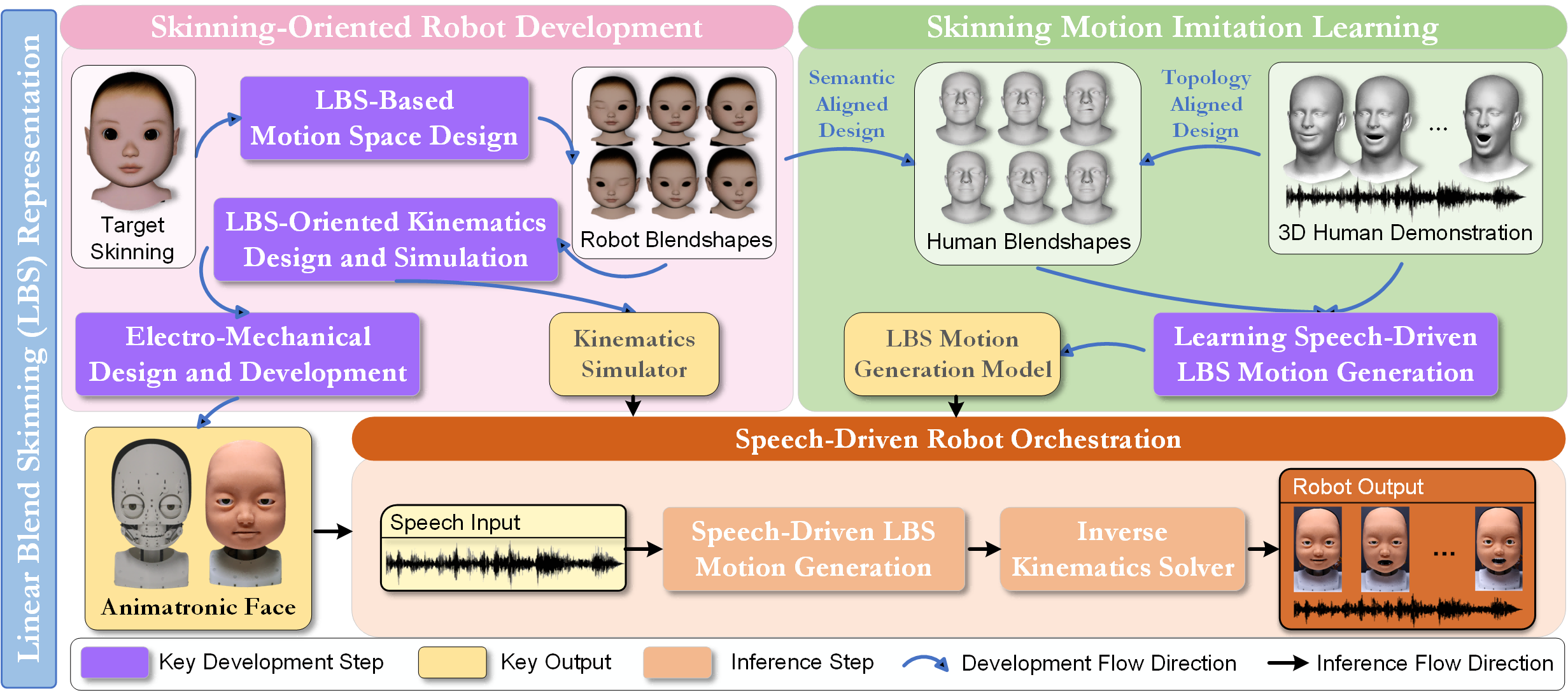 Speech-driven Robot Teaser