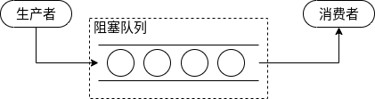 阻塞队列