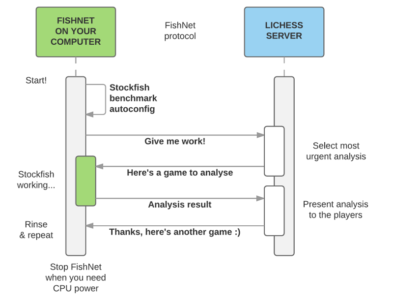 Fishnet sequence diagram