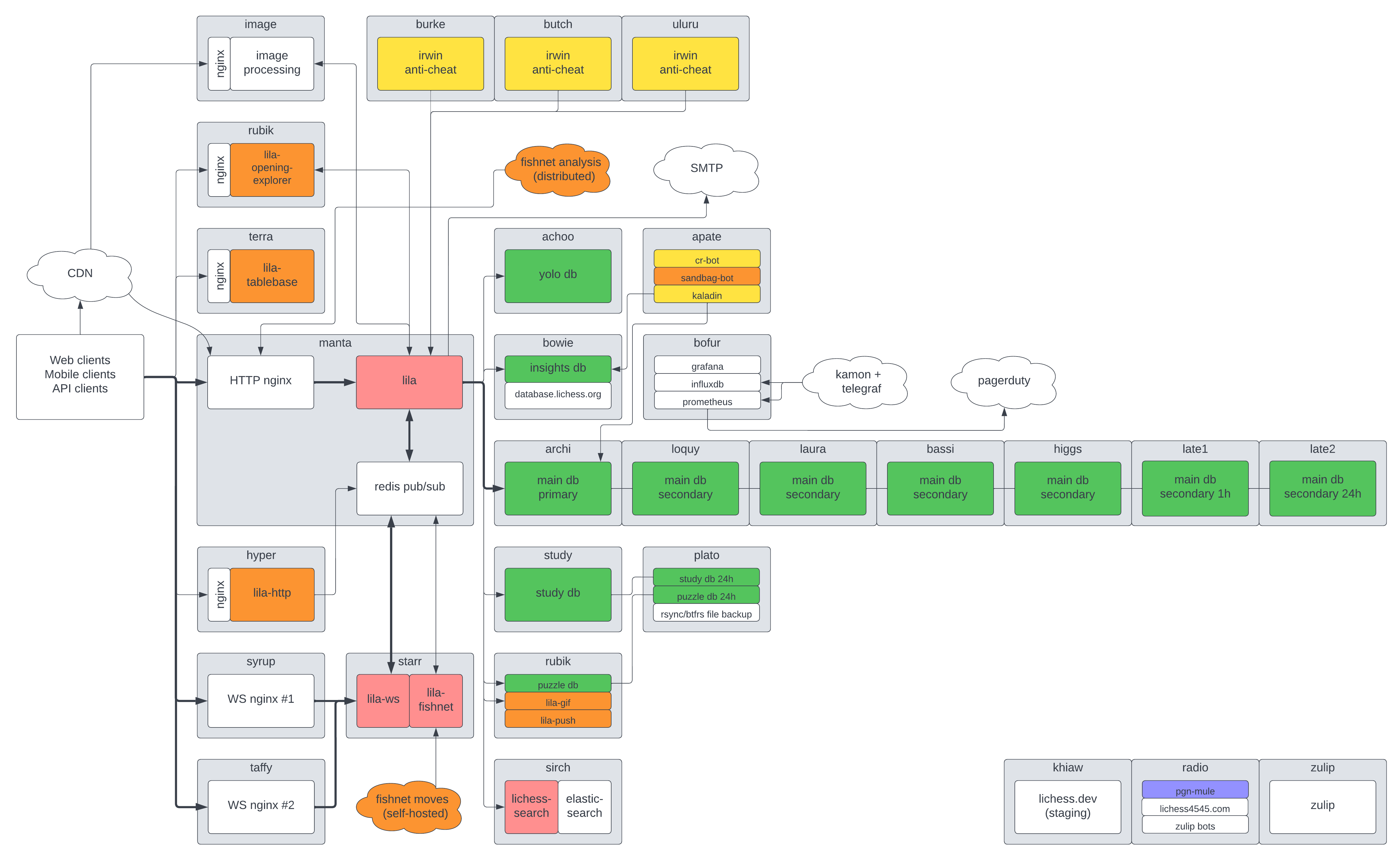 Lichess production server architecture diagram