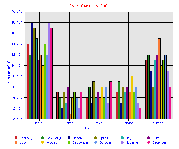 multi bar chart