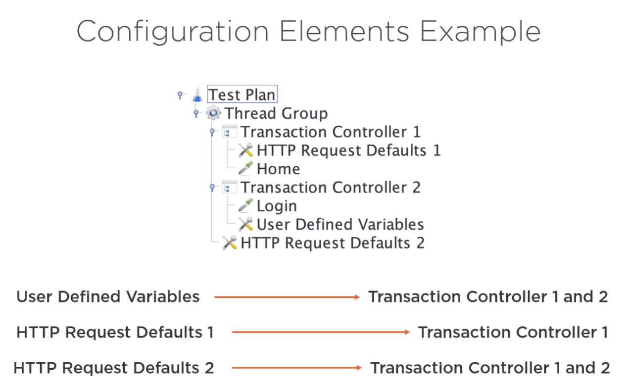 ConfigurationElementsExample