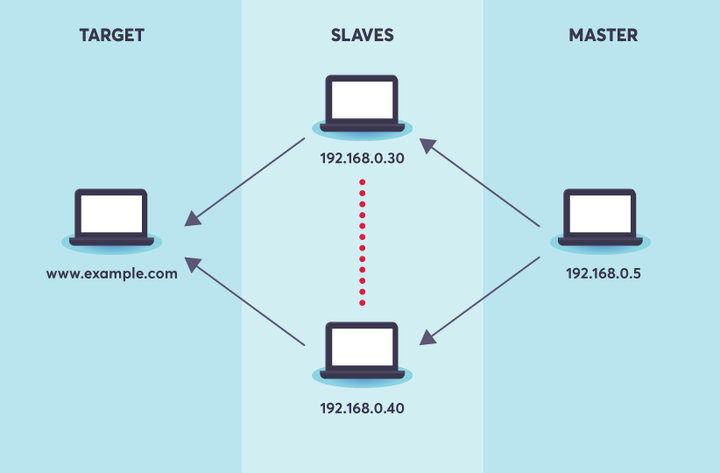 DistributedMode