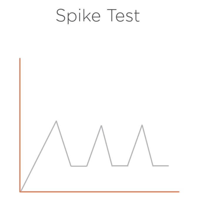 SpikeTest