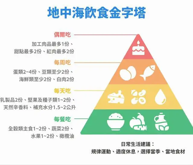 地中海饮食结构金字塔