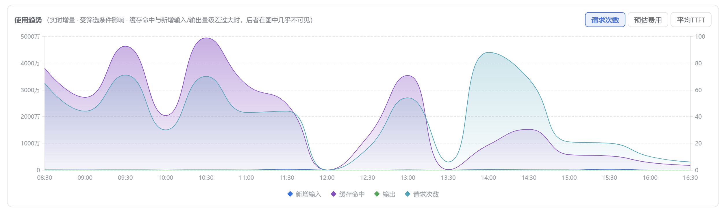 使用趋势