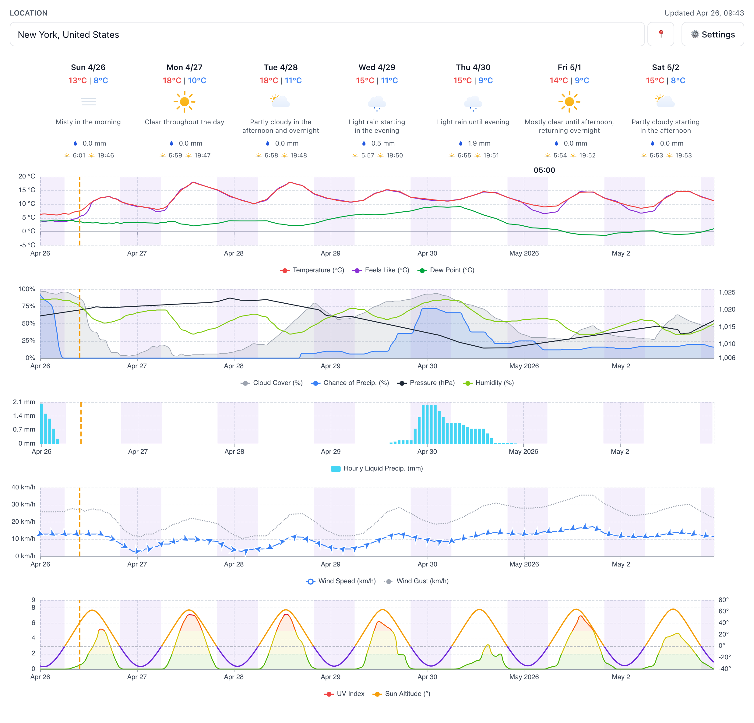 Screenshot of the weather forecast charts.
