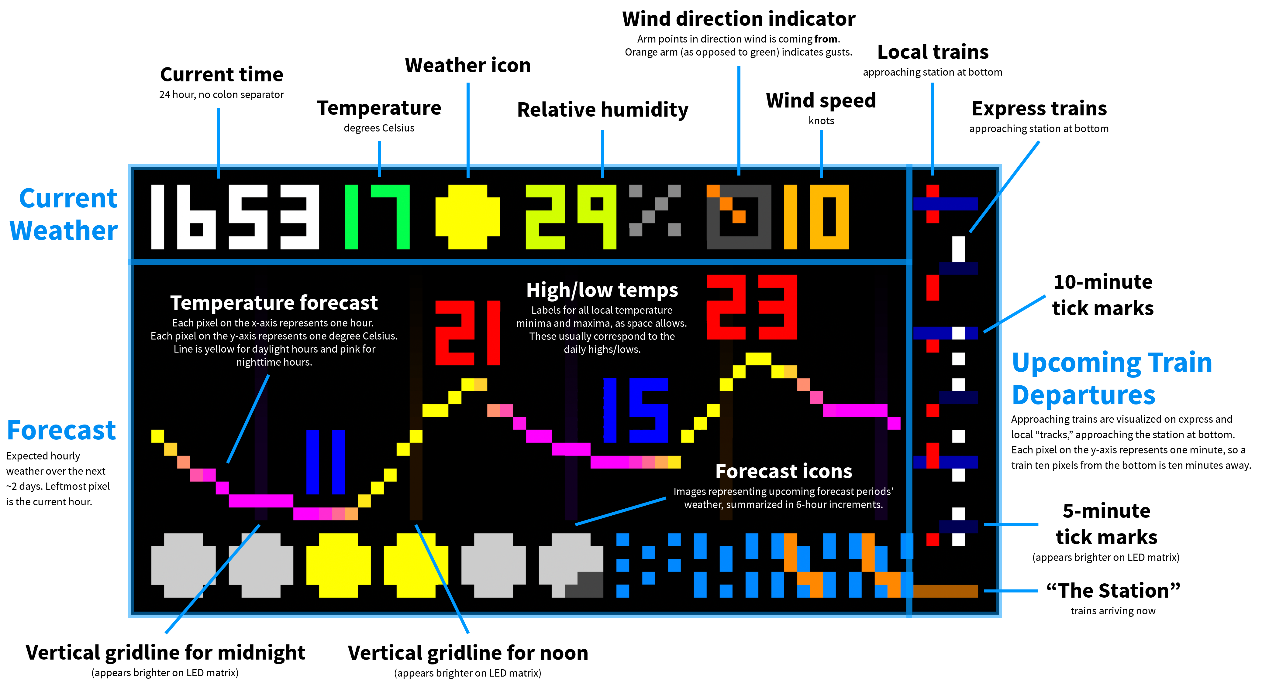 Explanation of LED matrix board layout