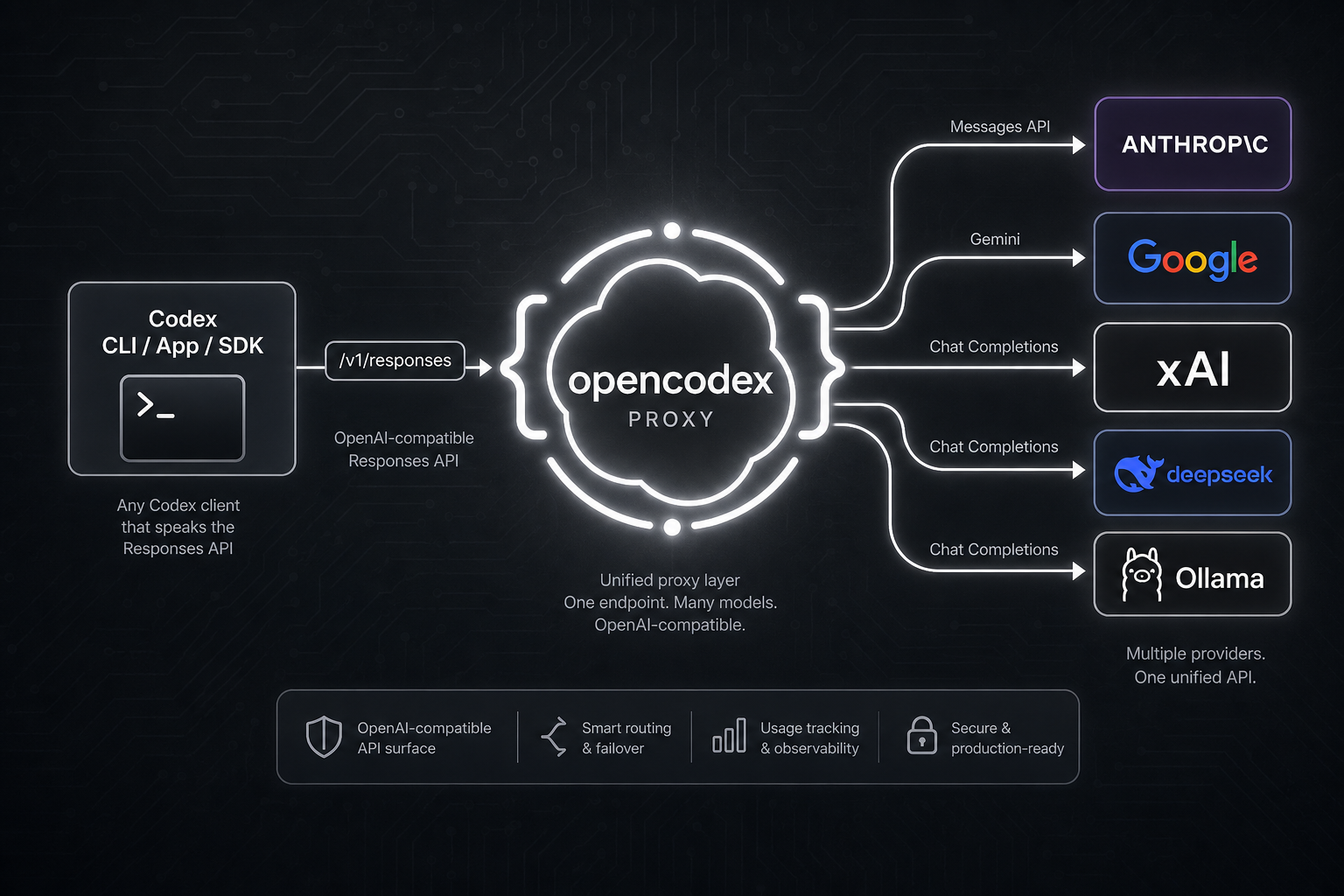opencodex 架构 — Codex CLI 通过 opencodex 代理路由到任意 LLM 提供商