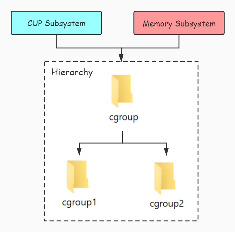 cgroup-base