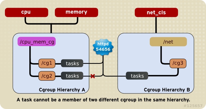 cgroup-rule3