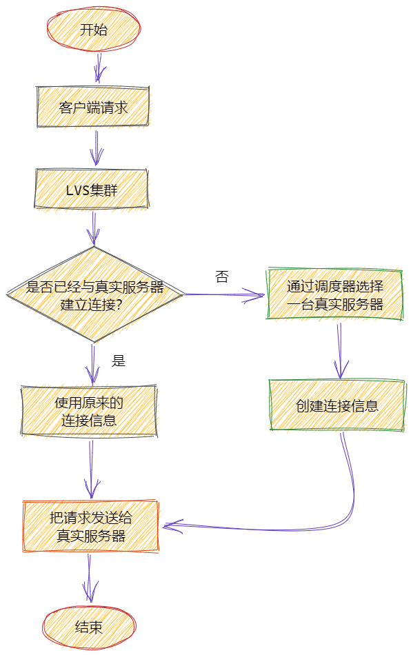 lvs-connection-process