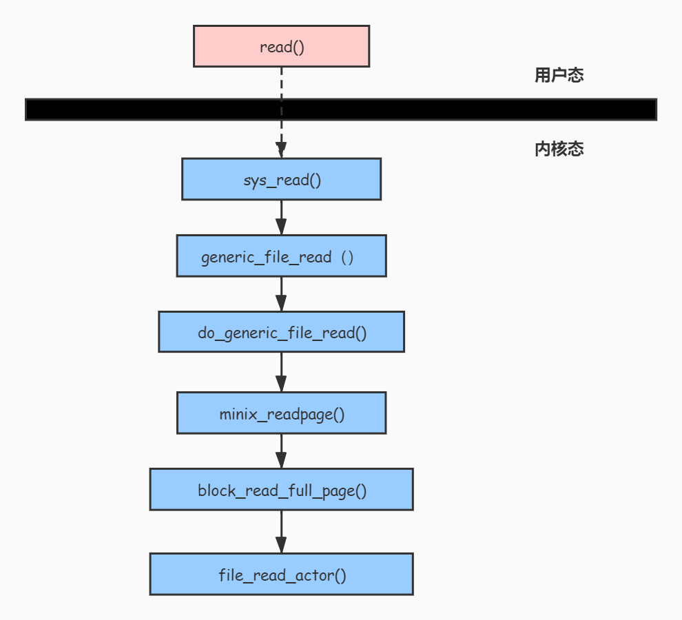 minix-filesystem-read