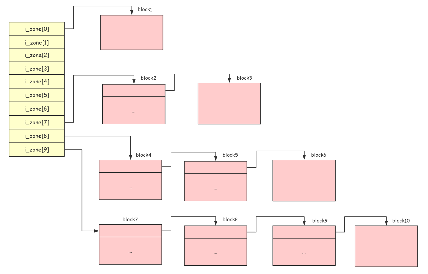 minix_filesystem_inode