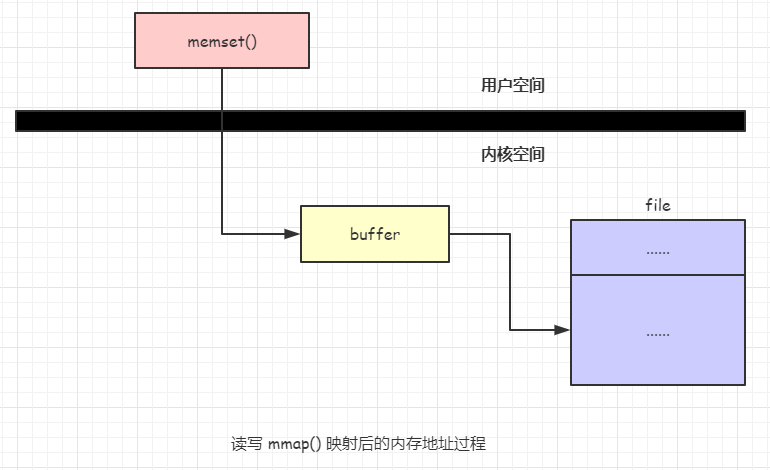 mmap-memory-address