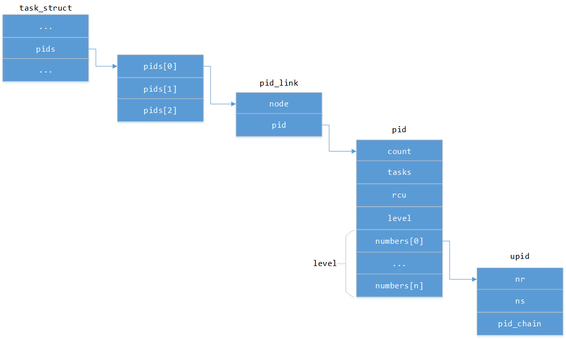 pid-namespace-structs