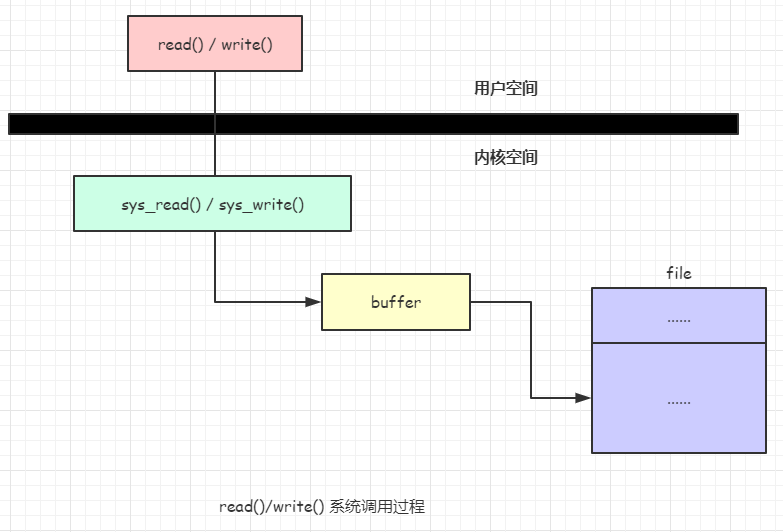 read-write-system-call