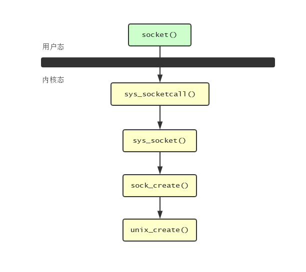 socket_unix_socket_call_stack