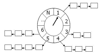 timer-wheel