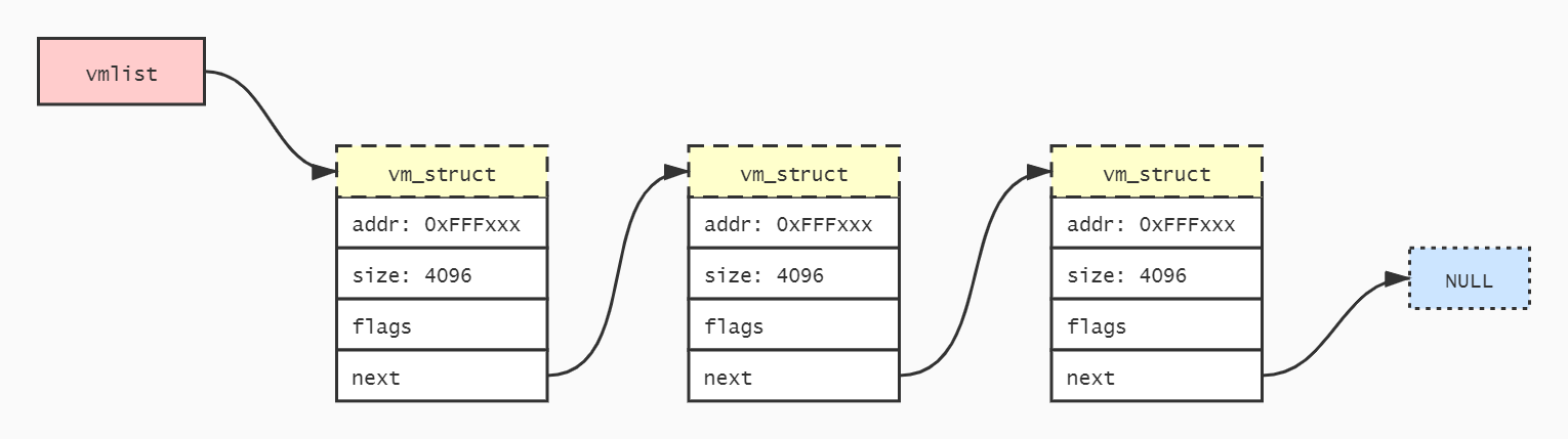 vmalloc-address-manager