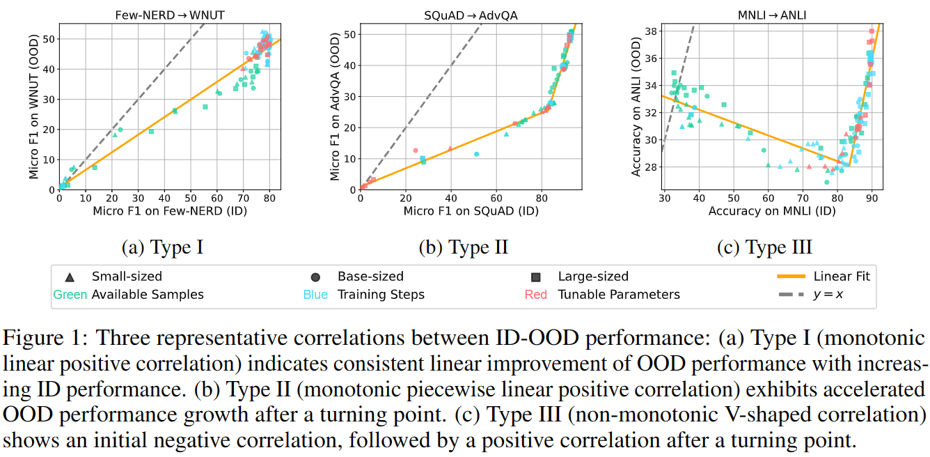 Three representative correlations between ID-OOD  performance.