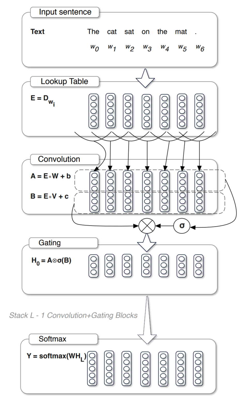 Gated convolutional Networks