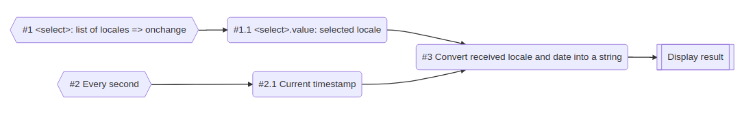 schema