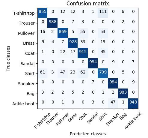 Confusion matrix