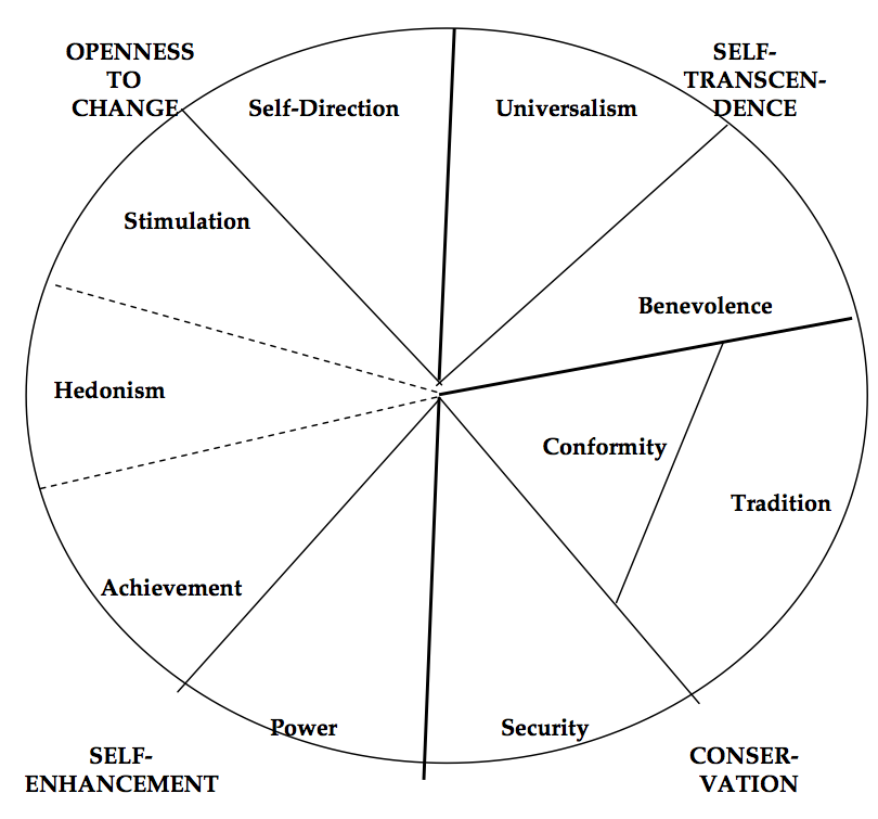 Relations among ten motivational types of values