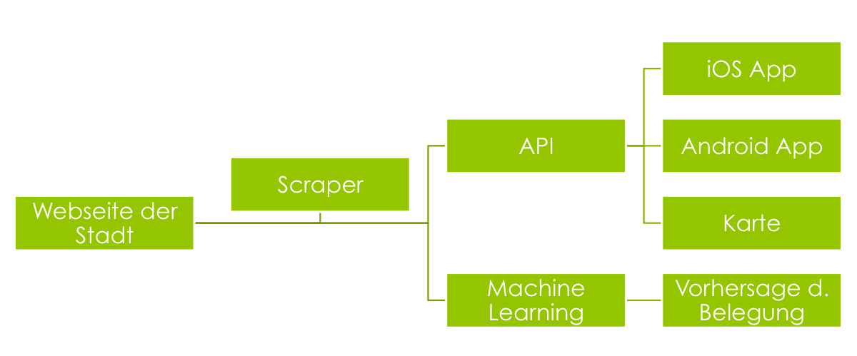 DataFlow